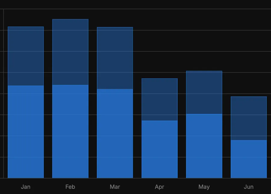 Analytics showing traffic drop after March